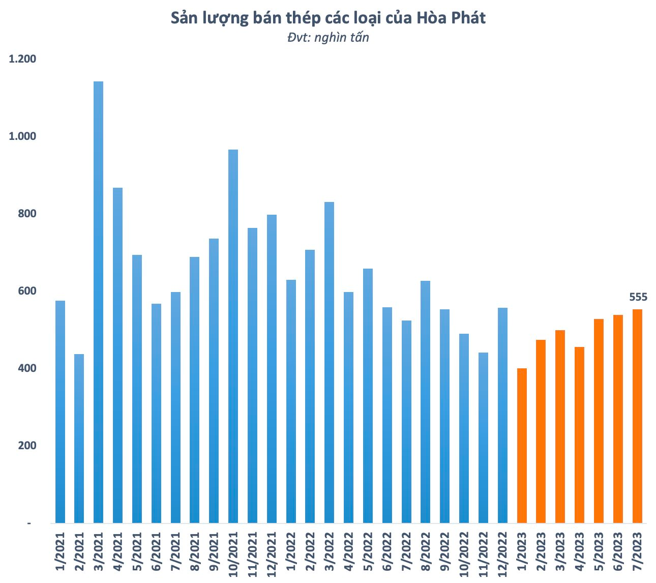 Giá thép trôi dần về đáy 3 năm, Hòa Phát có thể cán đích lợi nhuận năm 2023?