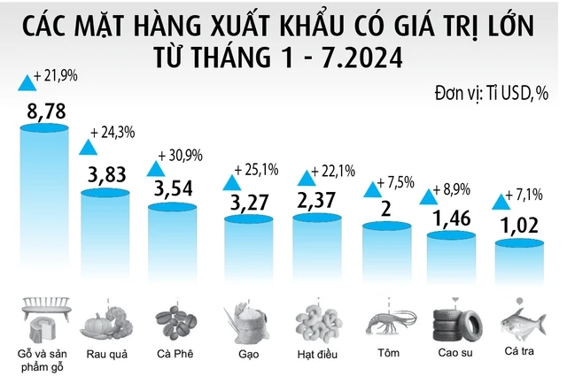 Nông sản xuất siêu kỷ lục