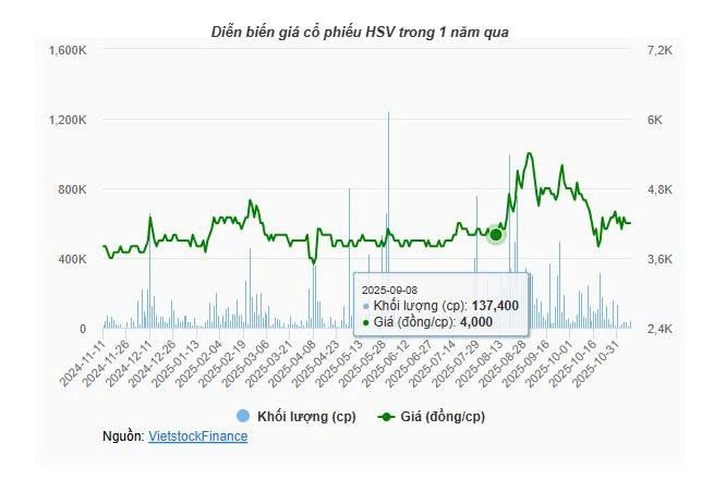 HSV phát hành riêng lẻ hơn gấp đôi thị giá, huy động 150 tỷ đầu tư mảng vận tải thủy
